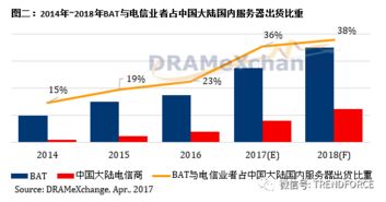 第二季服務器內存價格漲幅超10%，AI與數據處理需求驅動BAT等巨頭服務器采購猛增
